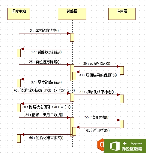 UML时序图（Squence diagram)的设计介绍