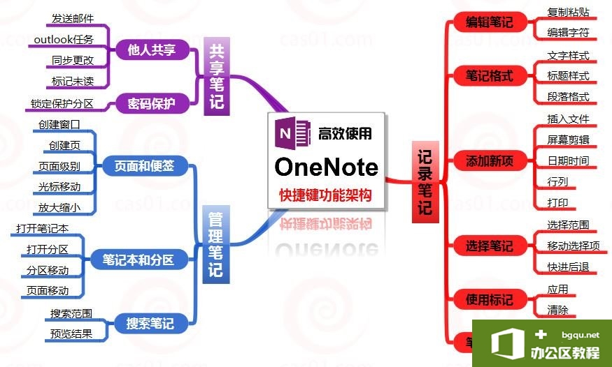 OneNote快捷键，提高效率必备技能4